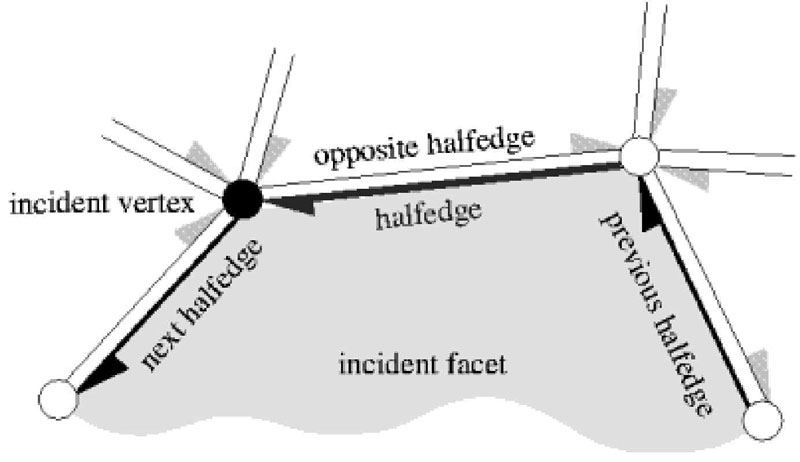 Figure 1 Halfedge Data Structure