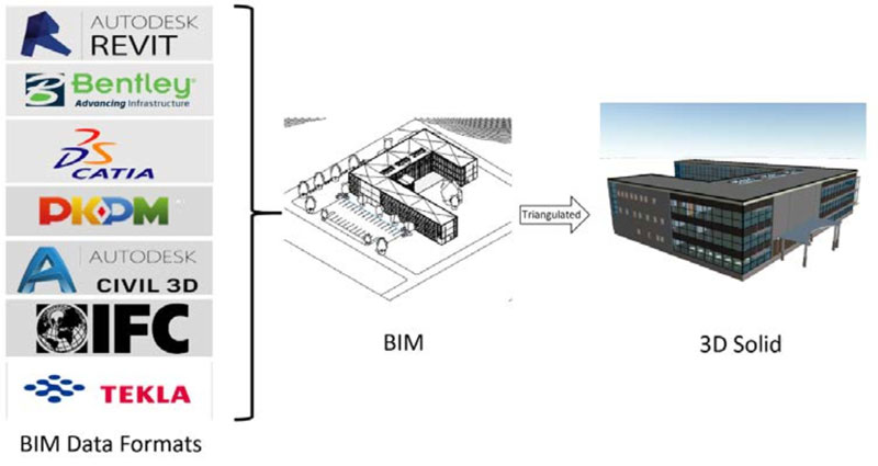 Figure 2 BIM model expressed by high-precision and topologically closed 3D solid