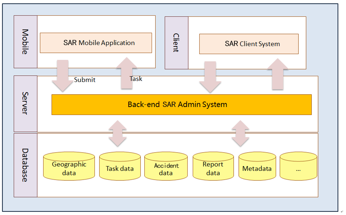 How to Implement GIS in National Search and Rescue System - SuperMap