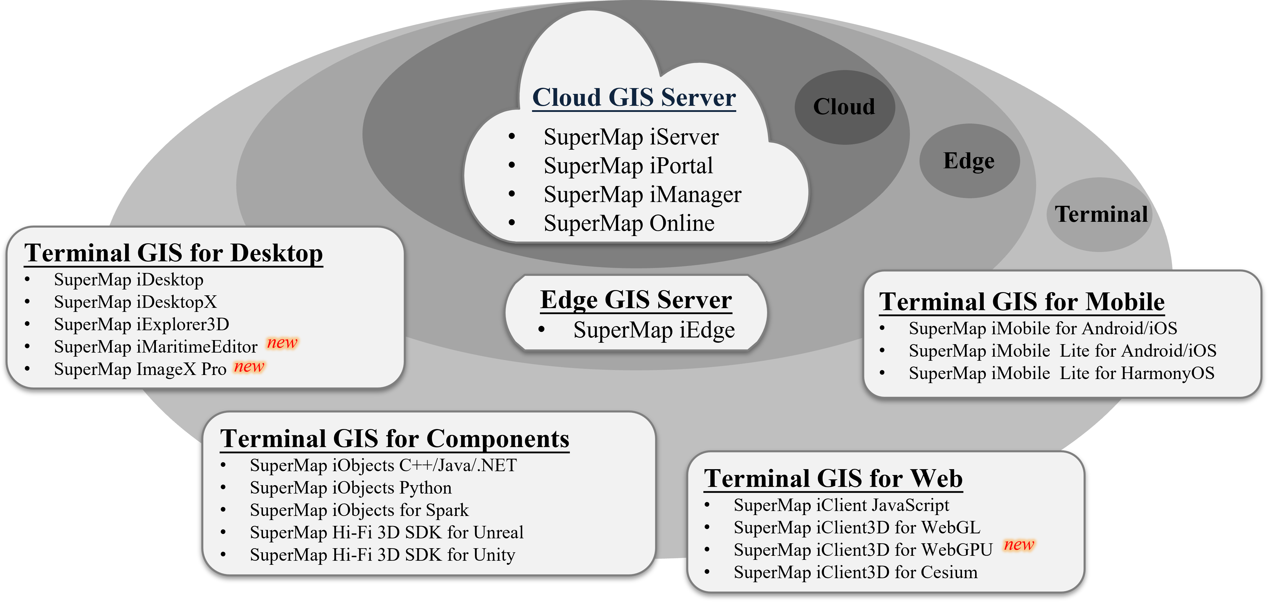 SuperMap GIS 2023 产品体系