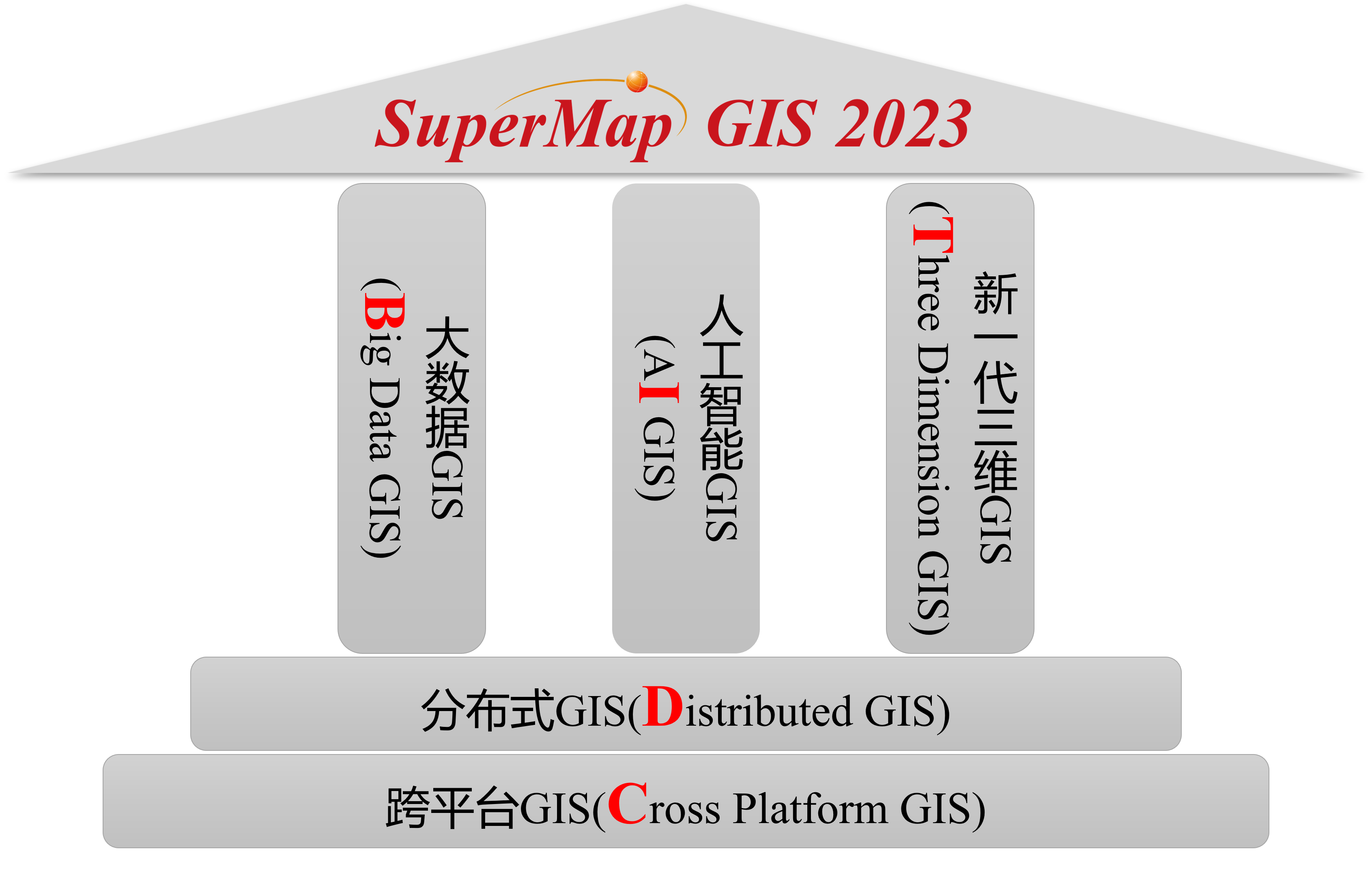 SuperMap GIS 2023技术体系（BitDC）
