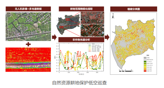 耕地保护：应对“非农化”“非粮化”难题