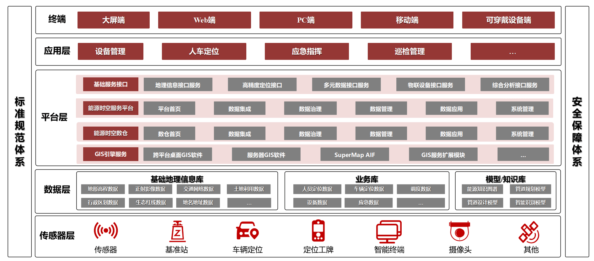 针对某油田企业-能源时空信息服务平台
