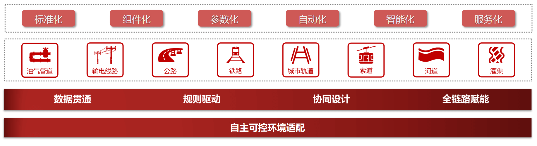 针对某能源企业-线性工程数字化设计平台